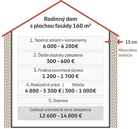 Prehľad cien zateplenia a možných úspor
