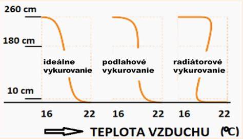 Rozloženie teploty pri sálavom a konvekčnom vykurovaní