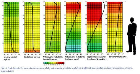 Infografika porovnávajúca náklady na rôzne druhy vykurovania