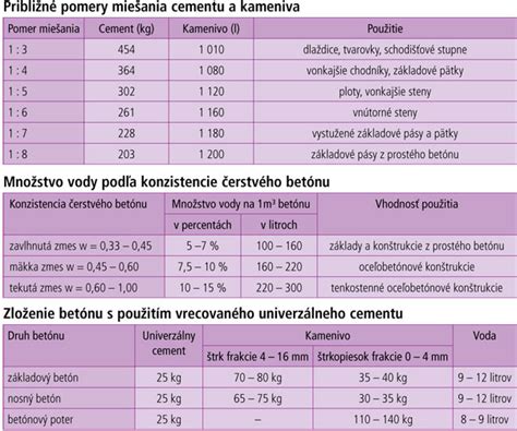 Vplyv množstva vody na výslednú pevnosť betónu