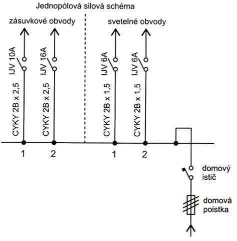 Schéma typového skúšobného procesu elektrického rozvádzača