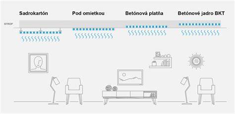 Schéma inštalácie stropného chladenia a osvetlenia
