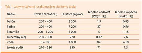Tepelná akumulácia a zdravá mikroklíma v interiéri