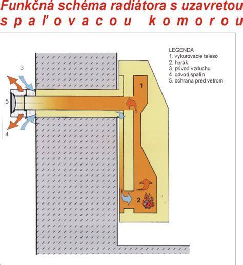 Schéma prívodu vzduchu pod podlahou pre krbovú vložku
