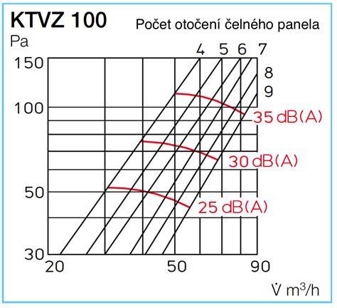 Nákres dimenzovania potrubia pre prívod vzduchu