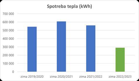 Grafika ukazujúca úsporu tepla a zníženie nákladov po zateplení