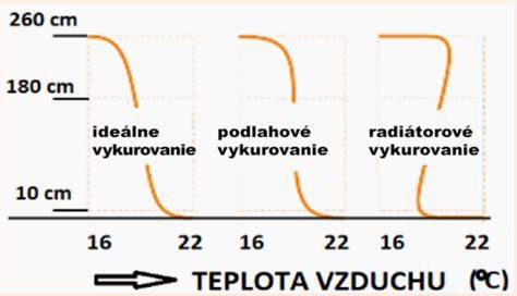 Diagram: Nábehový diagram podlahového vykurovania