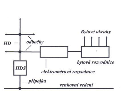Schéma rozvodov v bytovom dome