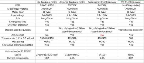Bezuhlíkový motor vs. uhlíkový motor
