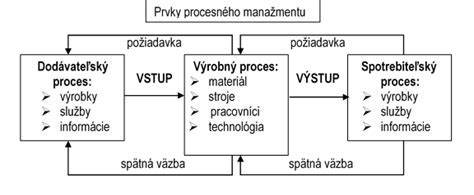 Schematické znázornenie prípravy podkladu
