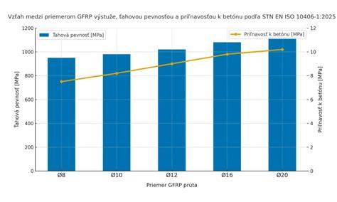 Graf porovnávajúci kotevné dĺžky priamej výstuže podľa generácií Eurokódov