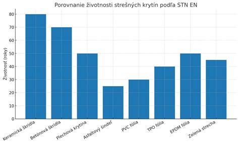 Porovnanie životnosti strešných materiálov
