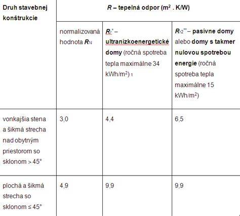 Infografika vysvetľujúca tepelný odpor, súčiniteľ tepelnej vodivosti a súčiniteľ prechodu tepla