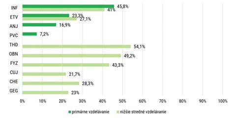 Graf oddelenia frakcií destilátu