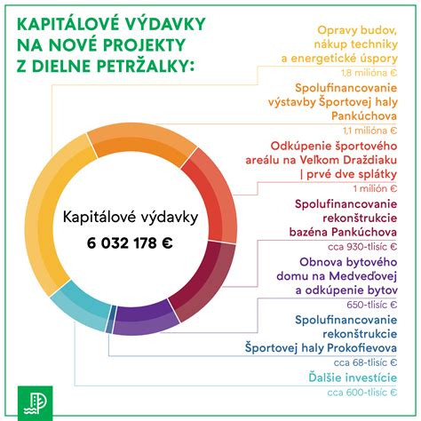 Graf s podielom rôznych zdrojov financovania rekonštrukcií