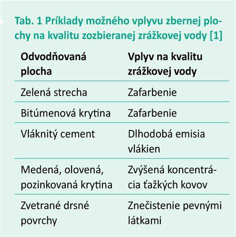 Infografika: Komplexné benefity zberu a využitia zrážkovej vody
