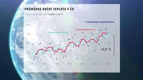 Graf ilustrujúci dopady klimatických zmien