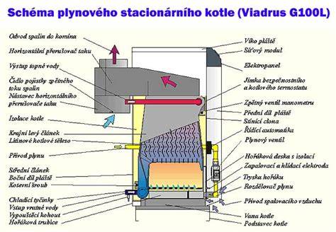 Druhy plynových kotlov