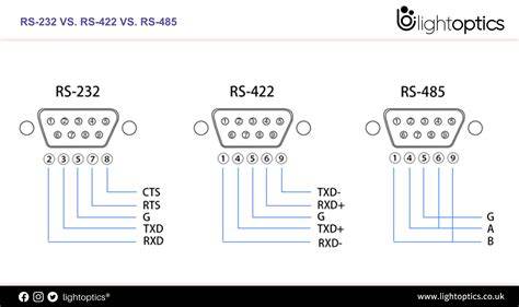 Rozdiel medzi RS-232, RS-422 a RS-485