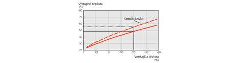Termostatická krivka a regulácia teploty v kotle