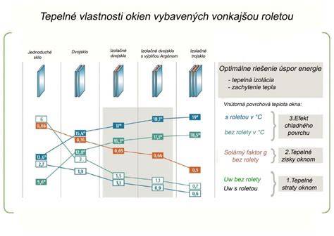Vizualizácia rozloženia tepla pri rôznych typoch vykurovania