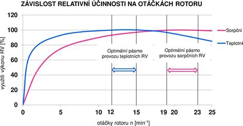 Graf závislosti výkonu a kvality rezu