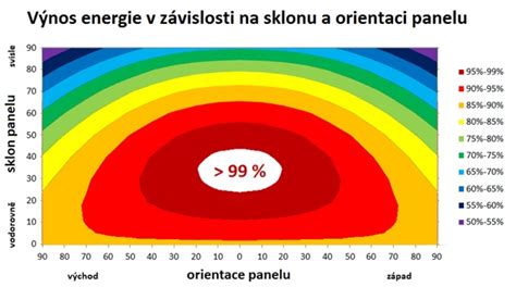 Graf závislosti denného osvetlenia na veľkosti a umiestnení okna