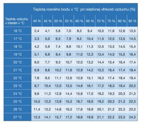 Graf vplyvu vetrania na vlhkosť v interiéri a prevenciu kondenzácie