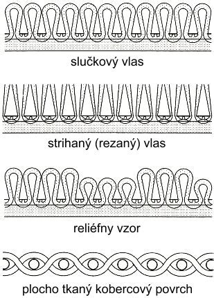 Schematické znázornenie rôznych typov asymetrických vaní