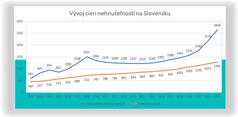 Graf vývoja cien na Heureke