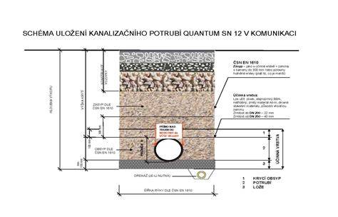 Schéma uloženia vodovodného potrubia pod hranicou mrazu v pôde