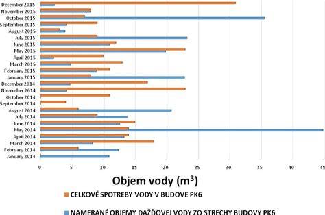 Porovnanie spotreby vody pri mokrej a suchej výstavbe