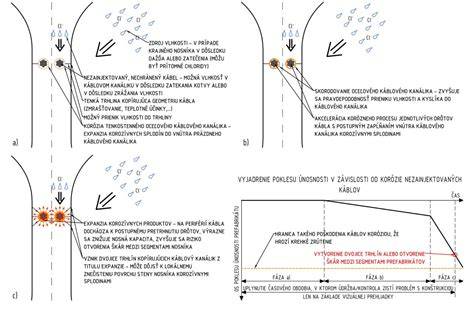 Graf znázorňujúci zníženie koncentrácie peľu v miestnosti