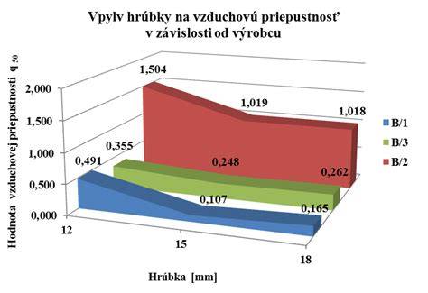 Schéma vyzrievania omietky v závislosti od hrúbky a podmienok