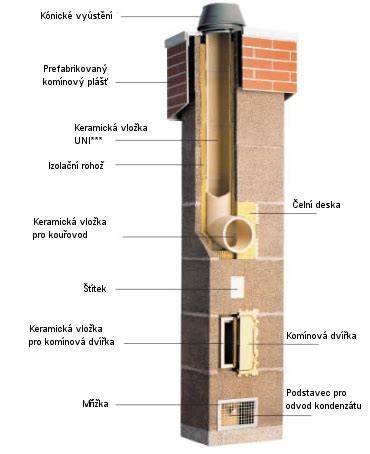 Prerez komína s novou vložkou