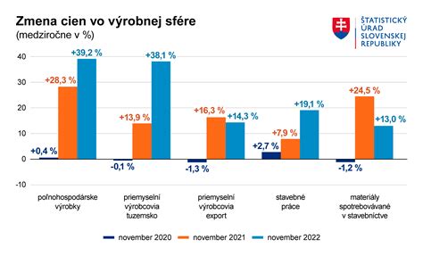 Graf znázorňujúci rast základného imania