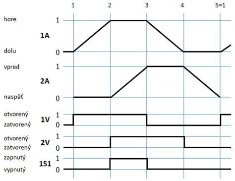 Funkčný diagram riadiaceho modulu ST-21