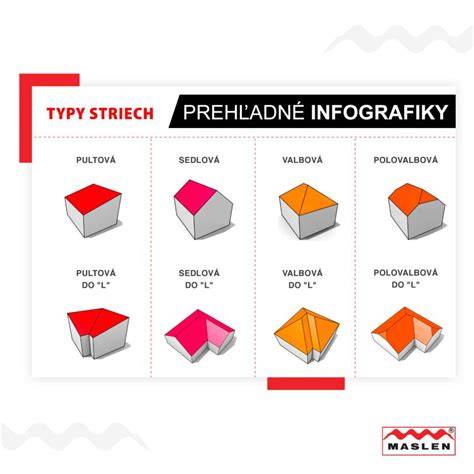 Infografika minimálnych sklonov strechy pre rôzne materiály