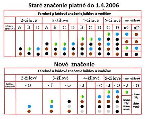 Farebné značenie elektrických káblov