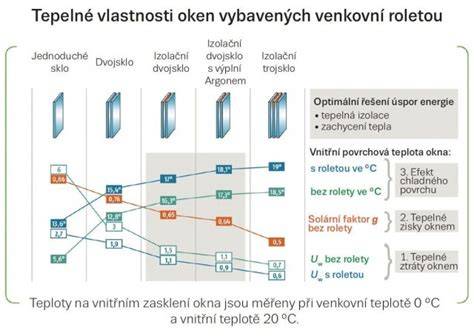 infografika technických parametrov izolačného skla a prestupu tepla