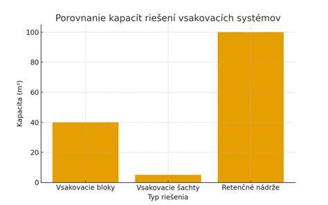 Graf dimenzovania odkvapov podľa plochy strechy