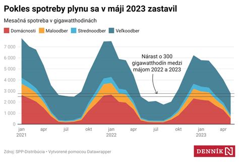 Graf spotreby termoizolačného náteru na rôzne povrchy