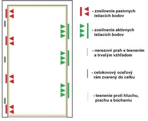Schéma dvernej zárubne a jej častí