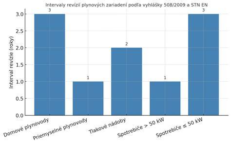 Graf intervalov revízií plynových zariadení