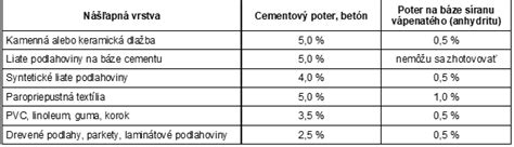 Zrnitost cementového poteru