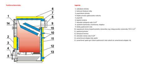 Schéma kotla Modratherm Zeus s prierezom