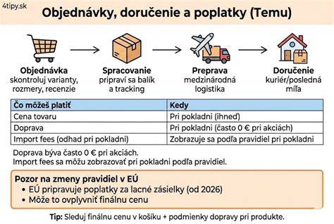 Infografika o procese objednávky a doručenia v OBI