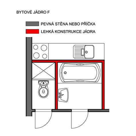Schéma krokov rekonštrukcie bytového jadra