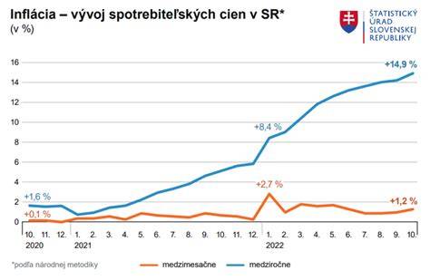Graf vývoja cien syra v slovenských supermarketoch