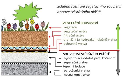 Schéma skladby strechy s vyznačeným odvetraním a doplnkovými prvkami